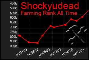 Total Graph of Shockyudead