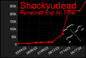 Total Graph of Shockyudead