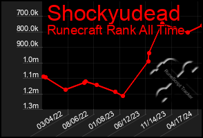 Total Graph of Shockyudead