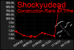 Total Graph of Shockyudead