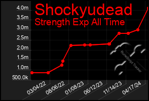 Total Graph of Shockyudead