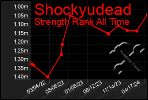 Total Graph of Shockyudead