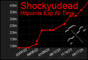 Total Graph of Shockyudead
