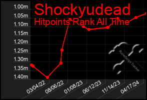Total Graph of Shockyudead