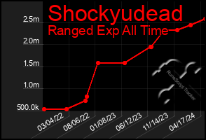 Total Graph of Shockyudead