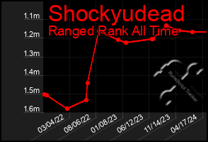 Total Graph of Shockyudead