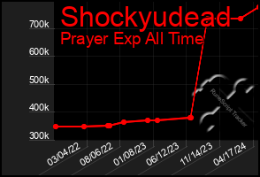 Total Graph of Shockyudead