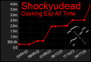 Total Graph of Shockyudead