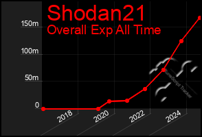 Total Graph of Shodan21