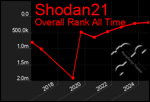 Total Graph of Shodan21