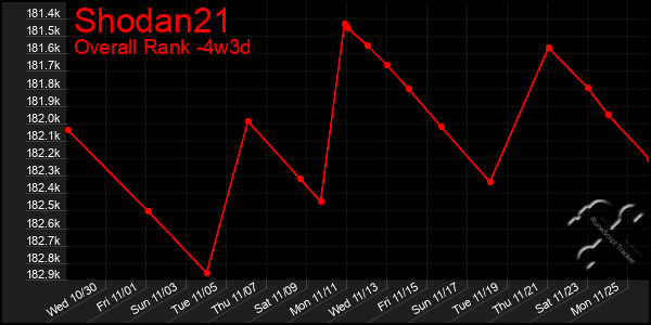 Last 31 Days Graph of Shodan21