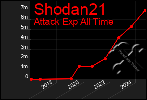 Total Graph of Shodan21