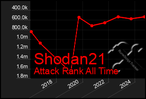 Total Graph of Shodan21