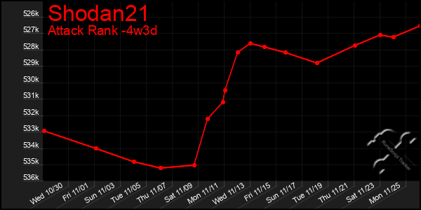 Last 31 Days Graph of Shodan21