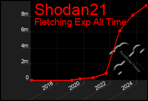 Total Graph of Shodan21