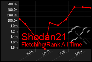 Total Graph of Shodan21