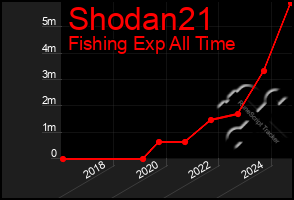 Total Graph of Shodan21