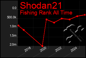 Total Graph of Shodan21