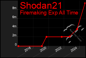 Total Graph of Shodan21