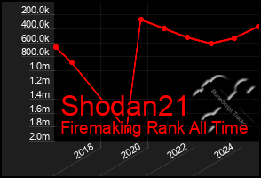 Total Graph of Shodan21