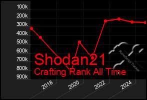 Total Graph of Shodan21