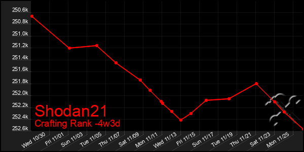 Last 31 Days Graph of Shodan21