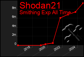 Total Graph of Shodan21