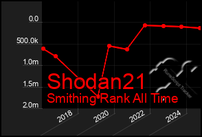 Total Graph of Shodan21