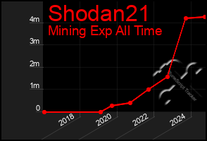 Total Graph of Shodan21