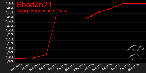 Last 31 Days Graph of Shodan21