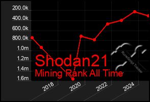 Total Graph of Shodan21