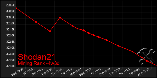 Last 31 Days Graph of Shodan21