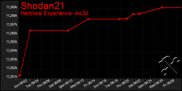 Last 31 Days Graph of Shodan21