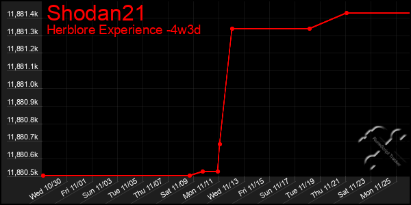 Last 31 Days Graph of Shodan21