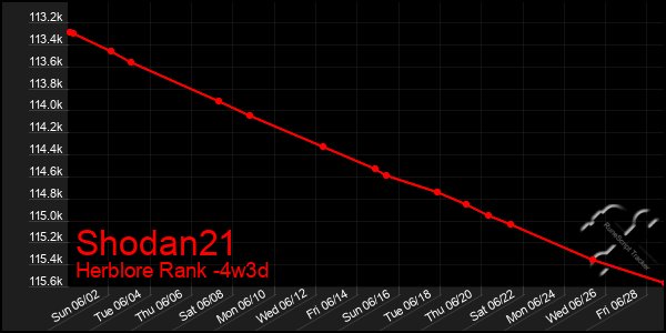 Last 31 Days Graph of Shodan21
