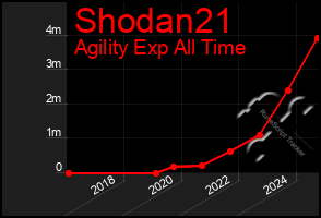 Total Graph of Shodan21