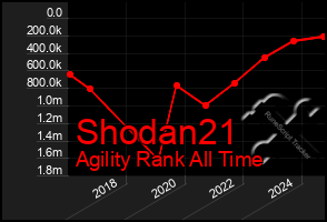 Total Graph of Shodan21