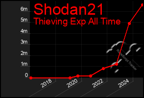 Total Graph of Shodan21