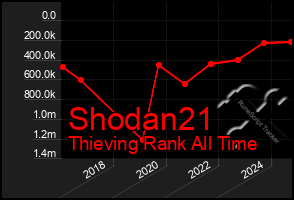 Total Graph of Shodan21