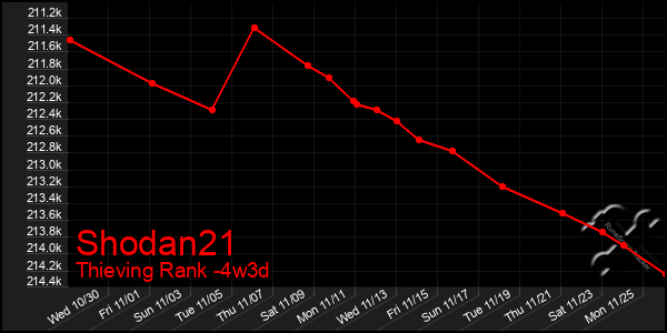 Last 31 Days Graph of Shodan21