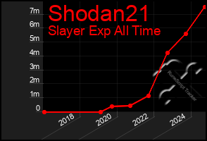 Total Graph of Shodan21