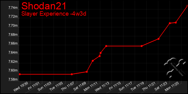 Last 31 Days Graph of Shodan21