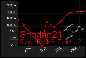 Total Graph of Shodan21