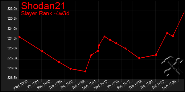 Last 31 Days Graph of Shodan21