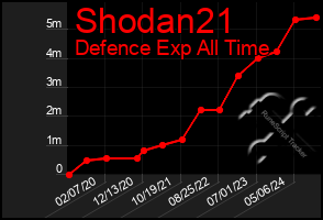 Total Graph of Shodan21