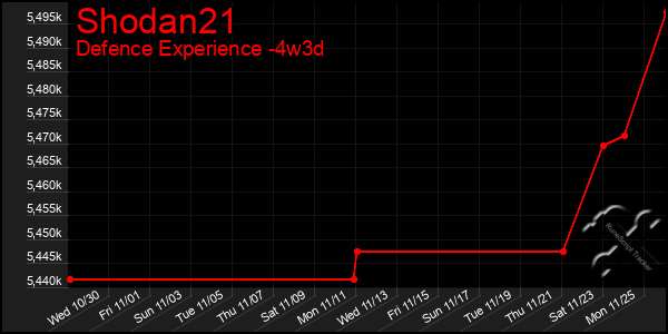 Last 31 Days Graph of Shodan21