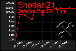 Total Graph of Shodan21