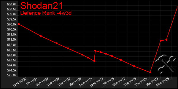 Last 31 Days Graph of Shodan21