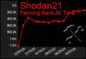 Total Graph of Shodan21