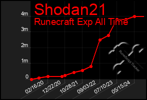 Total Graph of Shodan21